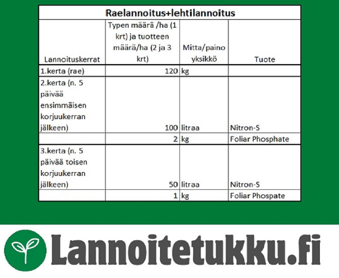 Lannoitusohjelma -lannoitetukku -typpilannoite -lehtilannoite 